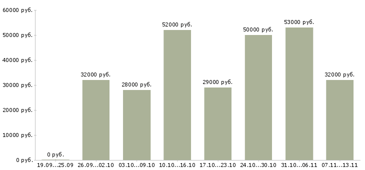 Вакансии «бригадир грузчиков»-Медиана зарплаты по вакансии «бригадир грузчиков» за 2 месяца