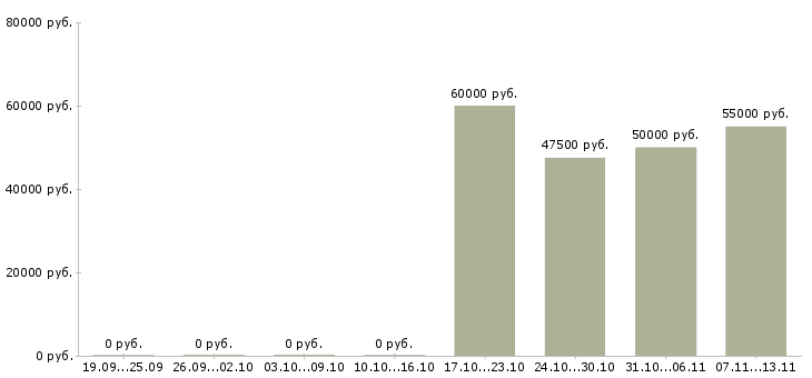 Вакансии «ведущий специалист тендерного отдела»-Медиана зарплаты по вакансии «ведущий специалист тендерного отдела» за 2 месяца