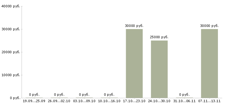 Вакансии «водитель ассенизатора»-Медиана зарплаты по вакансии «водитель ассенизатора» за 2 месяца