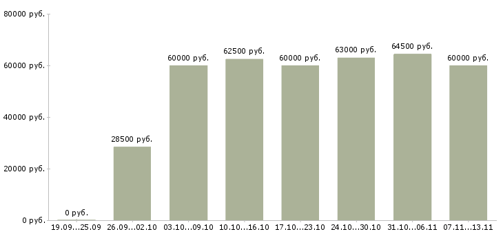 Вакансии «водитель с иномаркой»-Медиана зарплаты по вакансии «водитель с иномаркой» за 2 месяца
