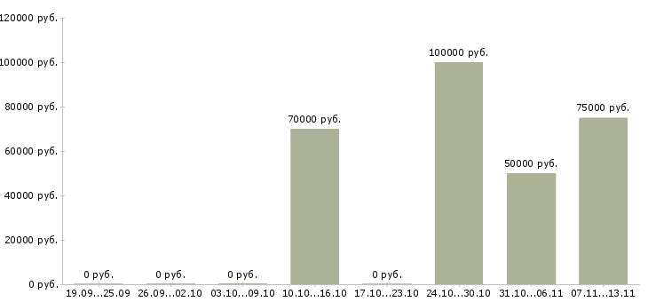 Вакансии «врач стоматолог универсал»-Медиана зарплаты по вакансии «врач стоматолог универсал» за 2 месяца