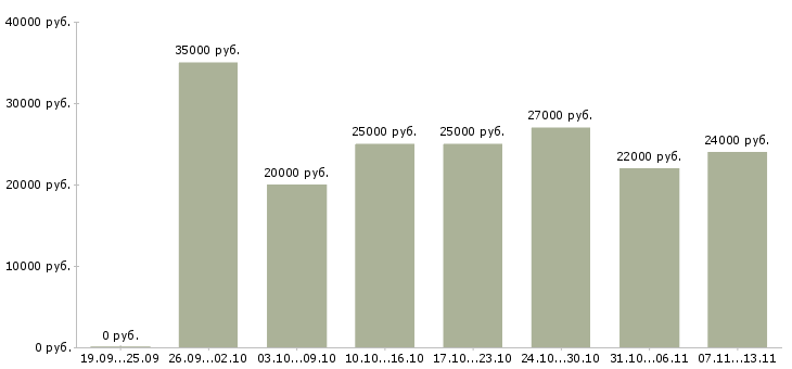Вакансии «высокооплачиваемая в интернете»-Медиана зарплаты по вакансии «высокооплачиваемая в интернете» за 2 месяца