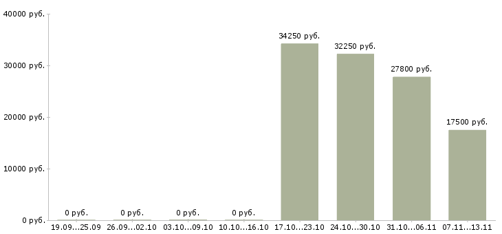 Вакансии «генеральный директор генеральной дирекции»-Медиана зарплаты по вакансии «генеральный директор генеральной дирекции» за 2 месяца