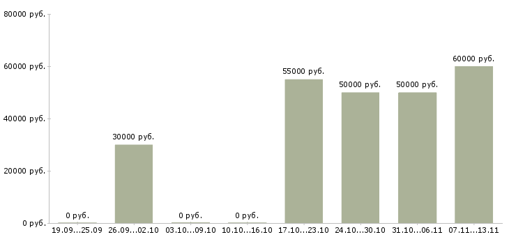 Вакансии «главный бухгалтер в транспортной компании»-Медиана зарплаты по вакансии «главный бухгалтер в транспортной компании» за 2 месяца