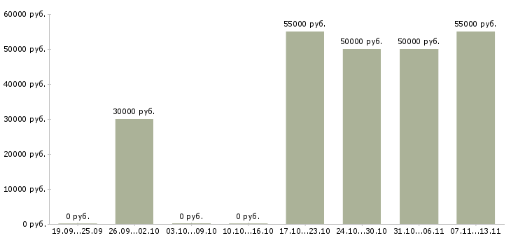 Вакансии «главный бухгалтер транспортной компании»-Медиана зарплаты по вакансии «главный бухгалтер транспортной компании» за 2 месяца