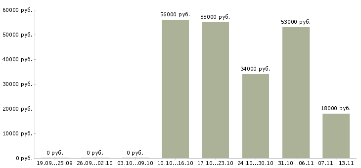 Вакансии «грузчик на мебельное производство»-Медиана зарплаты по вакансии «грузчик на мебельное производство» за 2 месяца