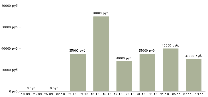 Вакансии «диспетчер на мобильный»-Медиана зарплаты по вакансии «диспетчер на мобильный» за 2 месяца
