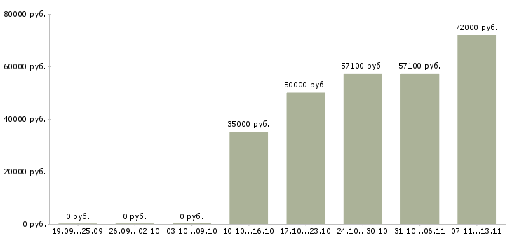 Вакансии «для анализа кадровой работы»-Медиана зарплаты по вакансии «для анализа кадровой работы» за 2 месяца
