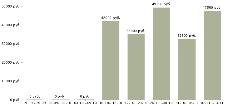Вакансии «заведующий мясного производства»-Медиана зарплаты по вакансии «заведующий мясного производства» за 2 месяца