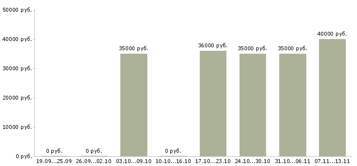 Вакансии «заведующий пищевым производством»-Медиана зарплаты по вакансии «заведующий пищевым производством» за 2 месяца