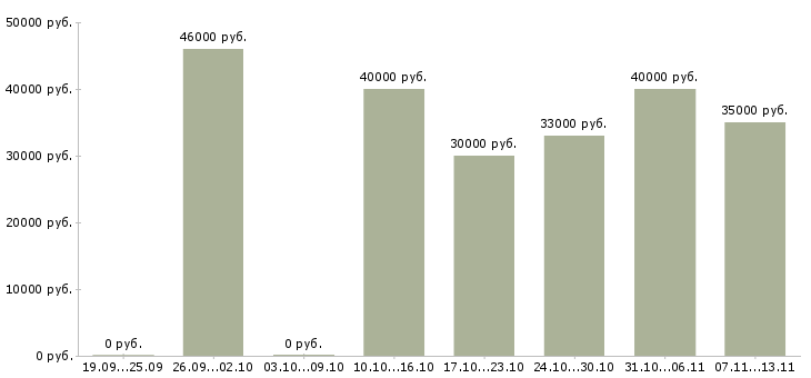 Вакансии «заместитель директора по управлению персоналом»-Медиана зарплаты по вакансии «заместитель директора по управлению персоналом» за 2 месяца