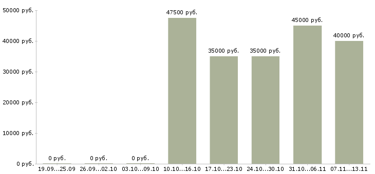 Вакансии «инженер по испытаниям и измерениям»-Медиана зарплаты по вакансии «инженер по испытаниям и измерениям» за 2 месяца