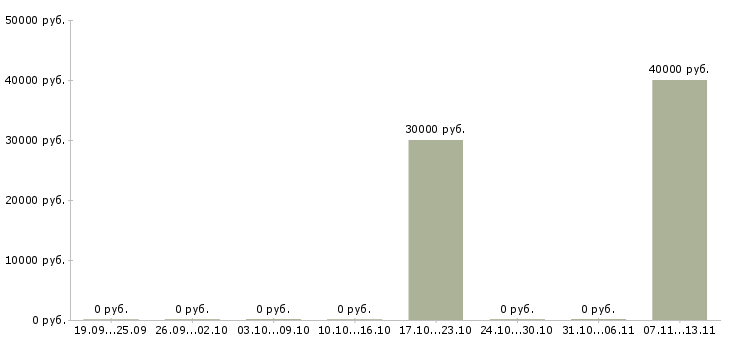 Вакансии «инженер проектировщик вик»-Медиана зарплаты по вакансии «инженер проектировщик вик» за 2 месяца