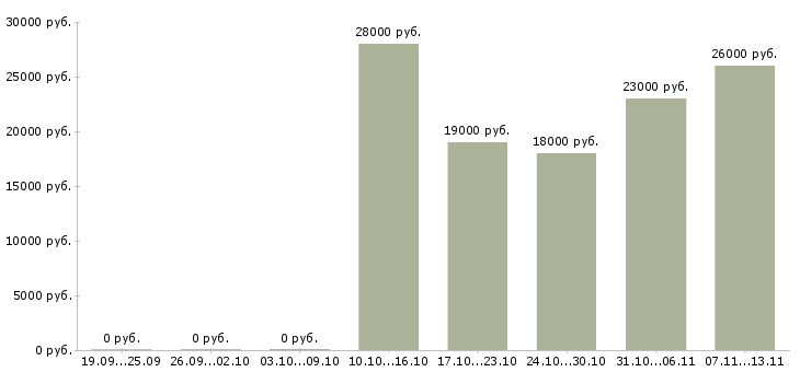 Вакансии «кадровый делопроизводитель»-Медиана зарплаты по вакансии «кадровый делопроизводитель» за 2 месяца
