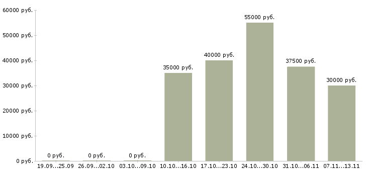 Вакансии «конструктор мягкой мебели»-Медиана зарплаты по вакансии «конструктор мягкой мебели» за 2 месяца