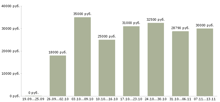 Вакансии «курьер в организацию»-Медиана зарплаты по вакансии «курьер в организацию» за 2 месяца
