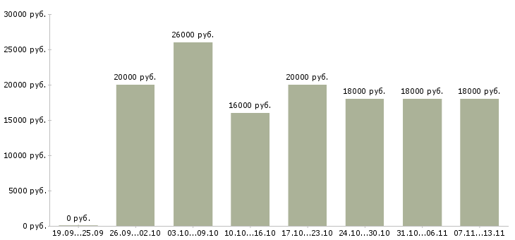 Вакансии «курьер консультант»-Медиана зарплаты по вакансии «курьер консультант» за 2 месяца