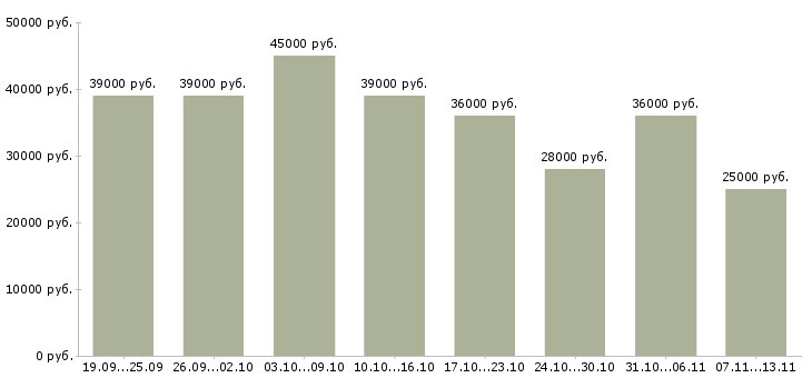 Вакансии «лицензированный охранник вахта»-Медиана зарплаты по вакансии «лицензированный охранник вахта» за 2 месяца