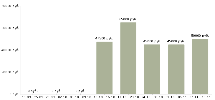Вакансии «маляр на мебельное производство»-Медиана зарплаты по вакансии «маляр на мебельное производство» за 2 месяца