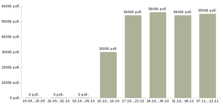 Вакансии «медицинский координатор»-Медиана зарплаты по вакансии «медицинский координатор» за 2 месяца