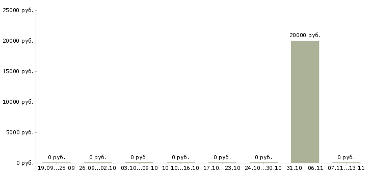 Вакансии «менеджер по закупкам вторсырья»-Медиана зарплаты по вакансии «менеджер по закупкам вторсырья» за 2 месяца