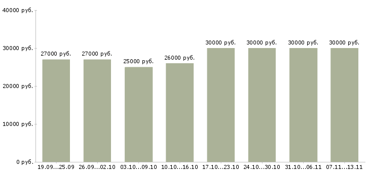 Вакансии «менеджер по поиску персонала»-Медиана зарплаты по вакансии «менеджер по поиску персонала» за 2 месяца