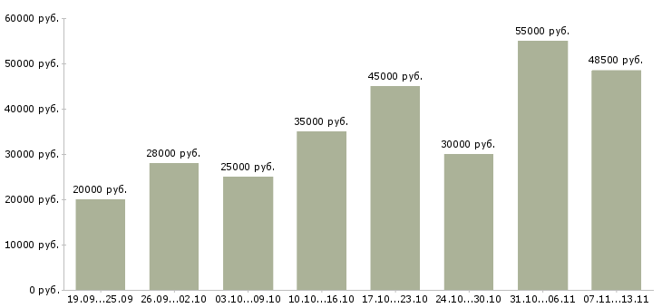 Вакансии «менеджер поддержки продаж»-Медиана зарплаты по вакансии «менеджер поддержки продаж» за 2 месяца