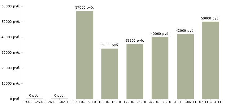 Вакансии «менеджер проектов 1с»-Медиана зарплаты по вакансии «менеджер проектов 1с» за 2 месяца
