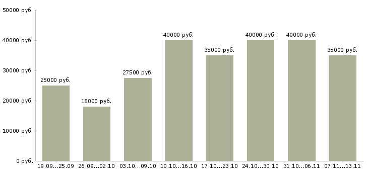 Вакансии «менеджер торговой точки»-Медиана зарплаты по вакансии «менеджер торговой точки» за 2 месяца