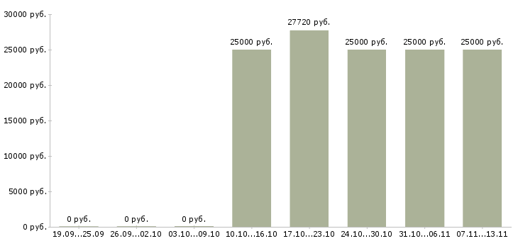 Вакансии «мерчендайзер на 3 дня»-Медиана зарплаты по вакансии «мерчендайзер на 3 дня» за 2 месяца