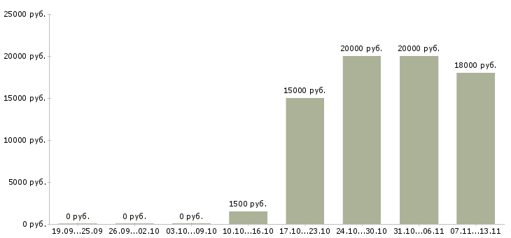 Вакансии «мойщица в ресторан»-Медиана зарплаты по вакансии «мойщица в ресторан» за 2 месяца