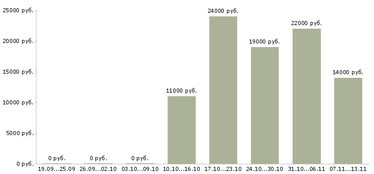 Вакансии «мойщица посуды в кафе»-Медиана зарплаты по вакансии «мойщица посуды в кафе» за 2 месяца