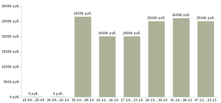 Вакансии «надомная и удалённая работа»-Медиана зарплаты по вакансии «надомная и удалённая работа» за 2 месяца