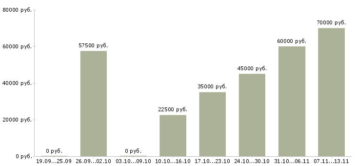 Вакансии «начальник службы внутреннего контроля»-Медиана зарплаты по вакансии «начальник службы внутреннего контроля» за 2 месяца