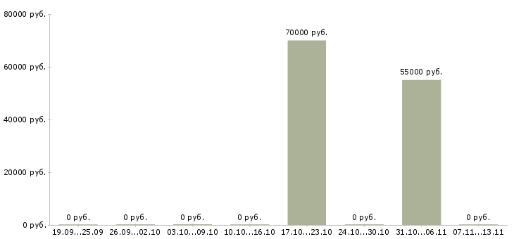 Вакансии «начальник службы приема и размещения»-Медиана зарплаты по вакансии «начальник службы приема и размещения» за 2 месяца