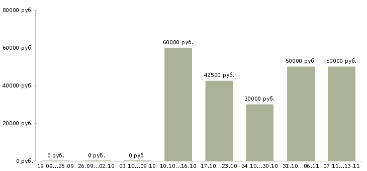 Вакансии «начальник сто»-Медиана зарплаты по вакансии «начальник сто» за 2 месяца