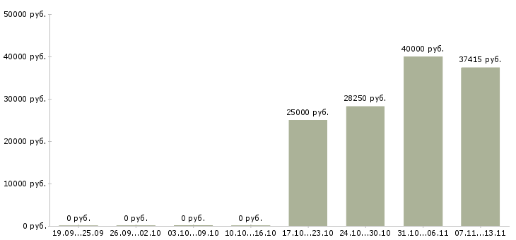 Вакансии «ночной аудитор»-Медиана зарплаты по вакансии «ночной аудитор» за 2 месяца