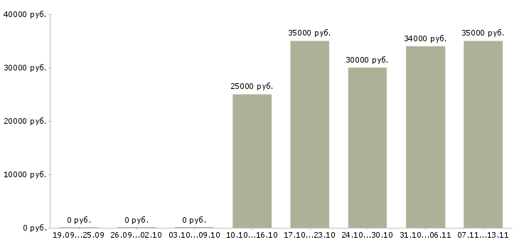 Вакансии «оператор в отдел закупок»-Медиана зарплаты по вакансии «оператор в отдел закупок» за 2 месяца