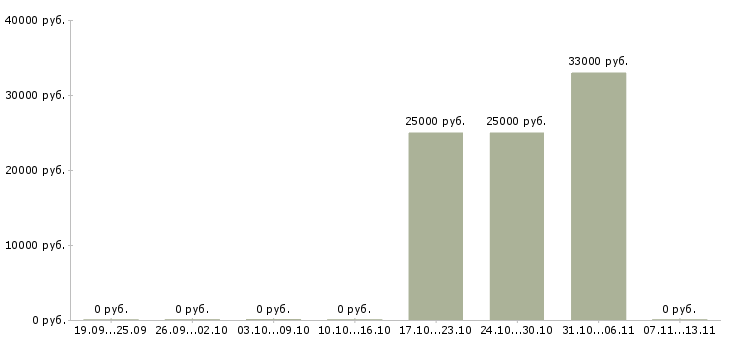 Вакансии «оператор листогиба»-Медиана зарплаты по вакансии «оператор листогиба» за 2 месяца