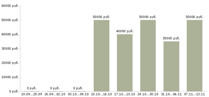 Вакансии «оператор связи 2 класса»-Медиана зарплаты по вакансии «оператор связи 2 класса» за 2 месяца