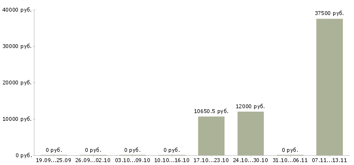 Вакансии «подсобный рабочий 1 разряда»-Медиана зарплаты по вакансии «подсобный рабочий 1 разряда» за 2 месяца