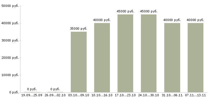 Вакансии «помощник агента»-Медиана зарплаты по вакансии «помощник агента» за 2 месяца