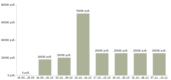 Вакансии «помощник руководителя администратор»-Медиана зарплаты по вакансии «помощник руководителя администратор» за 2 месяца