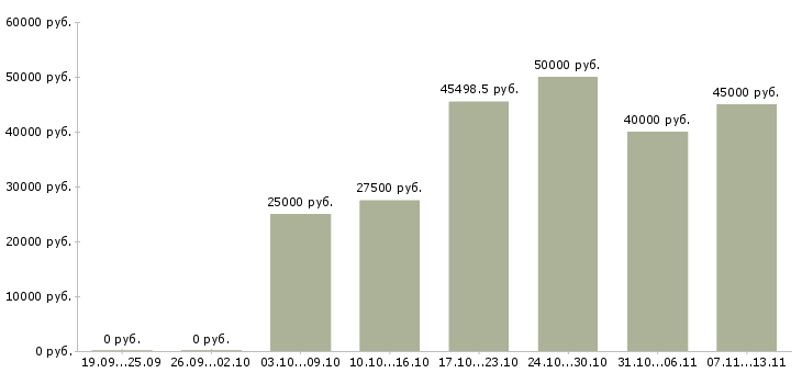 Вакансии «программист bitrix»-Медиана зарплаты по вакансии «программист bitrix» за 2 месяца