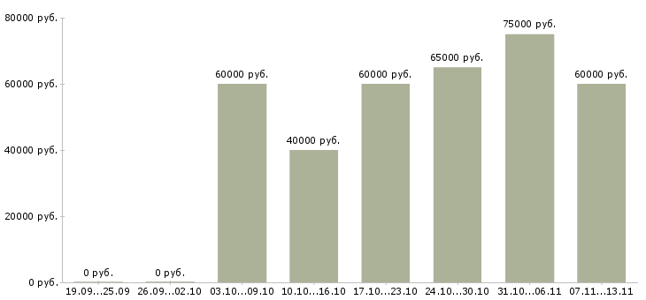 Вакансии «программист мобильных приложений»-Медиана зарплаты по вакансии «программист мобильных приложений» за 2 месяца