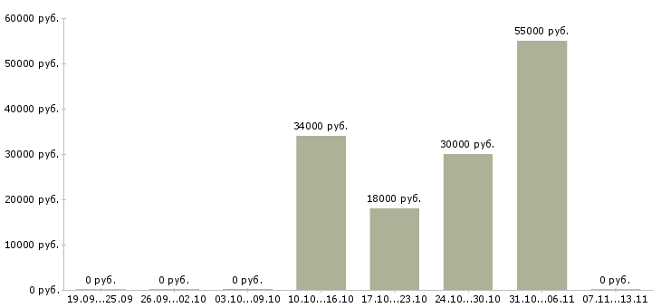 Вакансии «руководитель диспетчерской службы»-Медиана зарплаты по вакансии «руководитель диспетчерской службы» за 2 месяца
