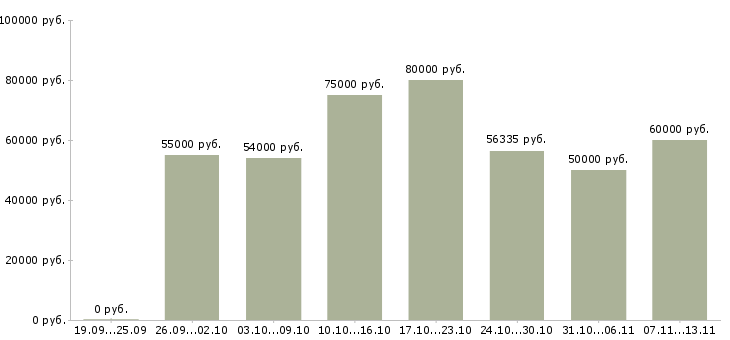 Вакансии «руководитель отдела контроля качества»-Медиана зарплаты по вакансии «руководитель отдела контроля качества» за 2 месяца