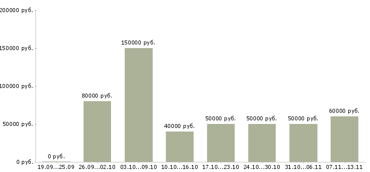 Вакансии «руководитель управления продаж»-Медиана зарплаты по вакансии «руководитель управления продаж» за 2 месяца