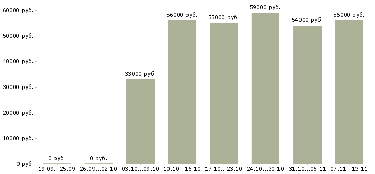 Вакансии «сборщик товара по накладной»-Медиана зарплаты по вакансии «сборщик товара по накладной» за 2 месяца