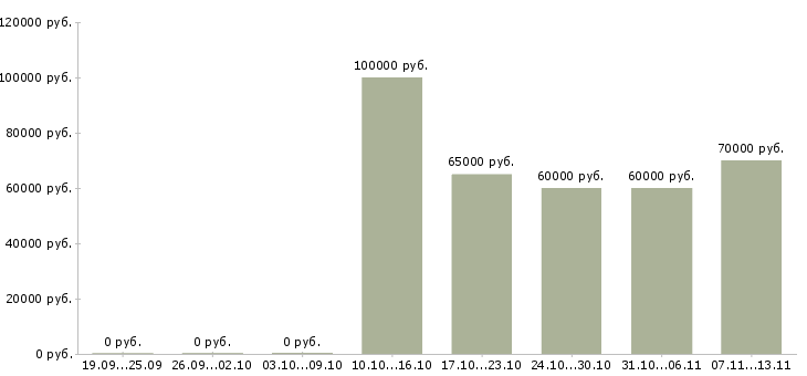 Вакансии «сварщик аргонодуговой сварки»-Медиана зарплаты по вакансии «сварщик аргонодуговой сварки» за 2 месяца